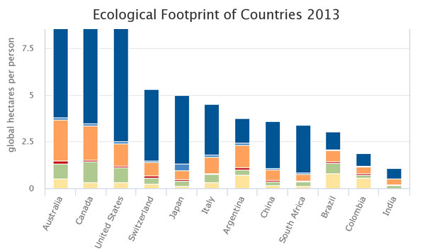 Ecological Footprint Chart