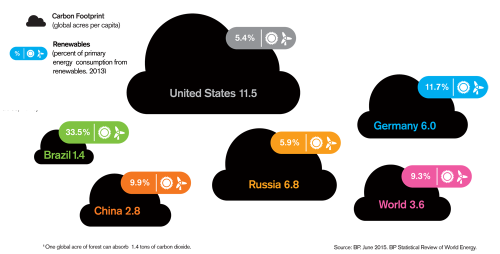 carbon footprint and renewables infographic