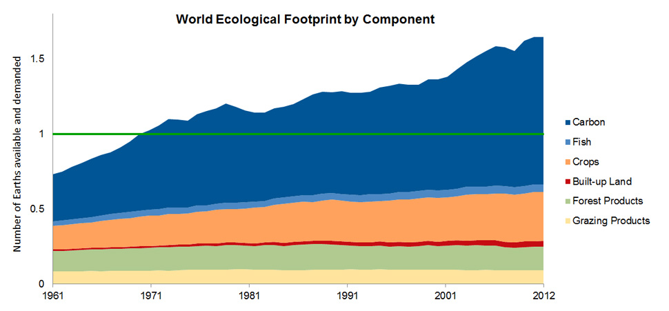 Data and Method - Global Footprint Network