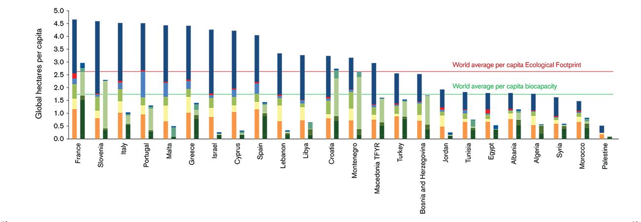 bar chart showing Ecological Footprint and biocapacity for Mediterranean countries