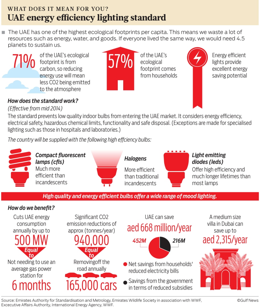 United Arab Emirates Global Footprint Network