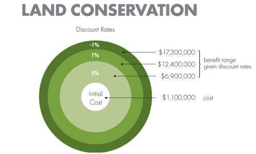 Land Conservation Discount Rates chart