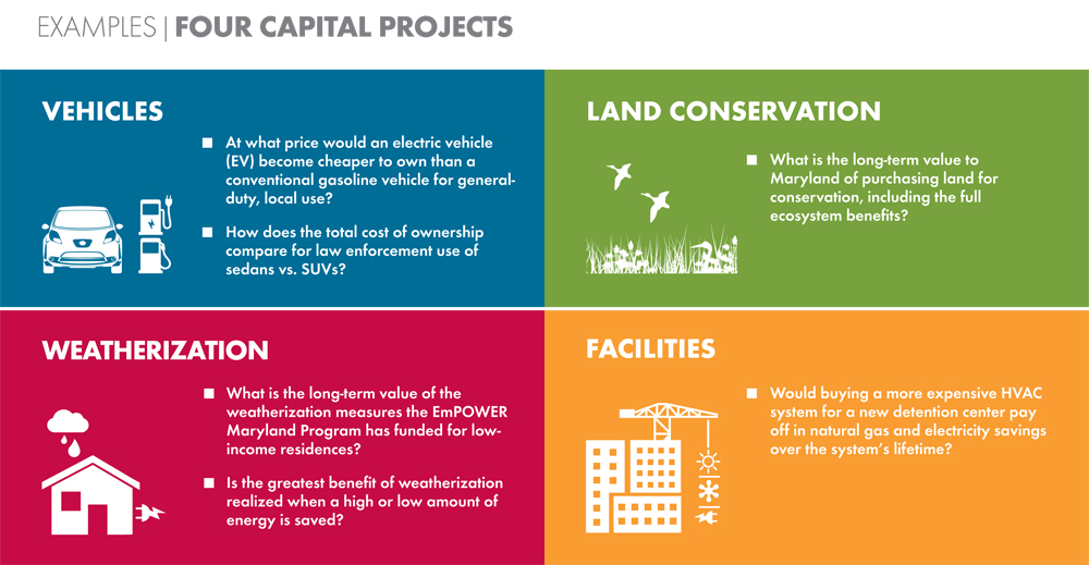 Four Capital Projects Net Present Value Plus infographic