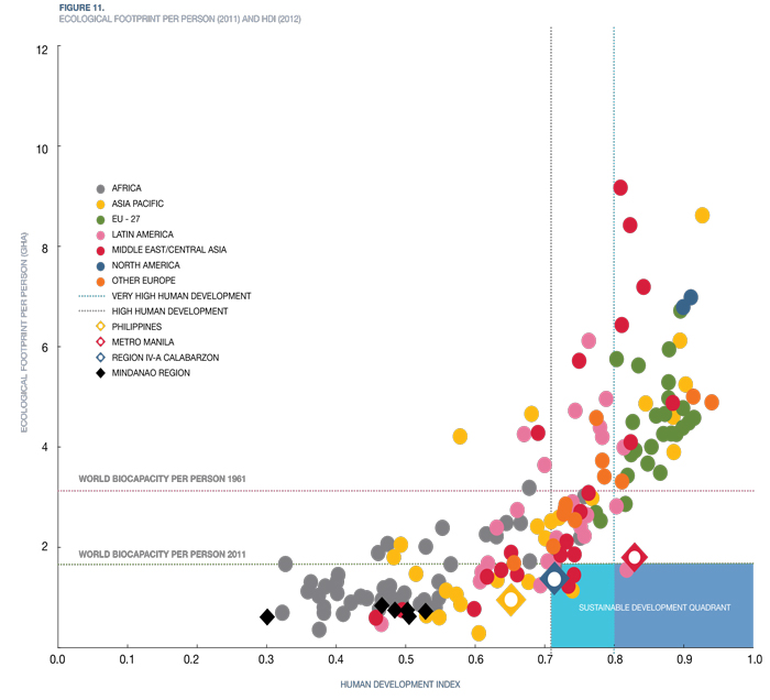 Ecological Footprint and United Nations Human Development Index graphic