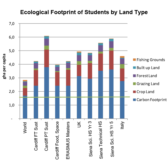 bar chart figure representing the Ecological Footprint of students by land type