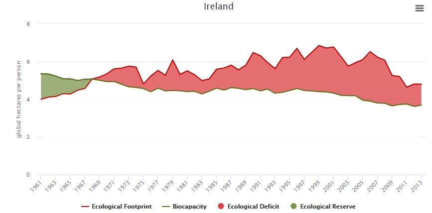 Ecological Footprint-biocapacity graphic of Ireland