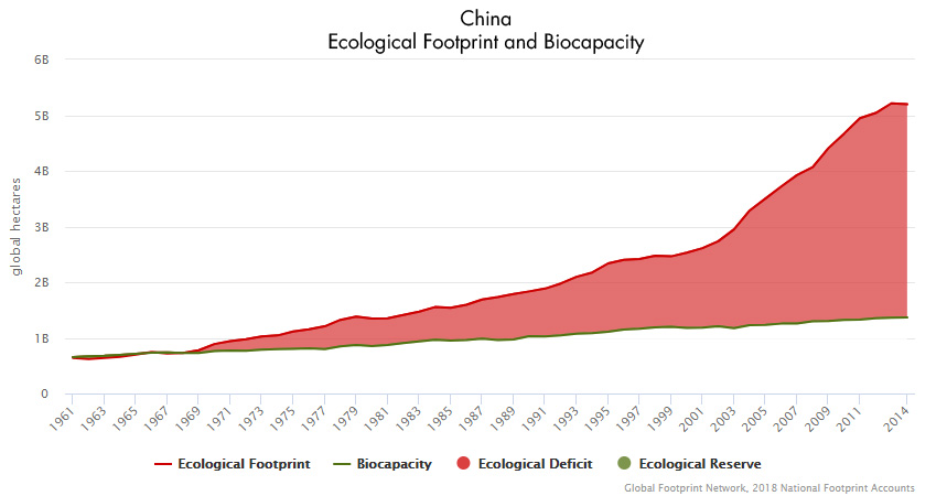 Ecological Footprint Chart