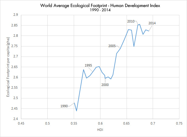 Ecological Footprint Chart