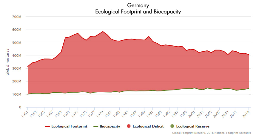 Germany Footprint and Biocapacity Graphic