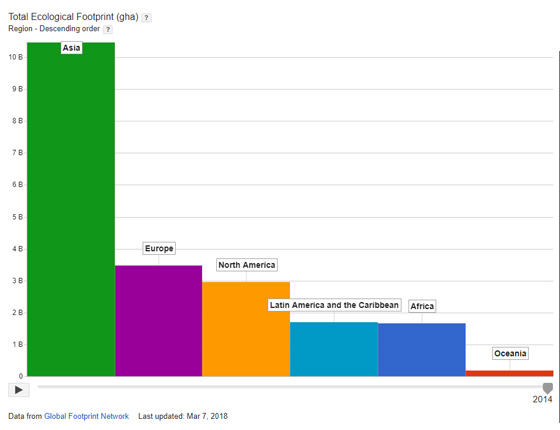 Ecological Footprint Chart