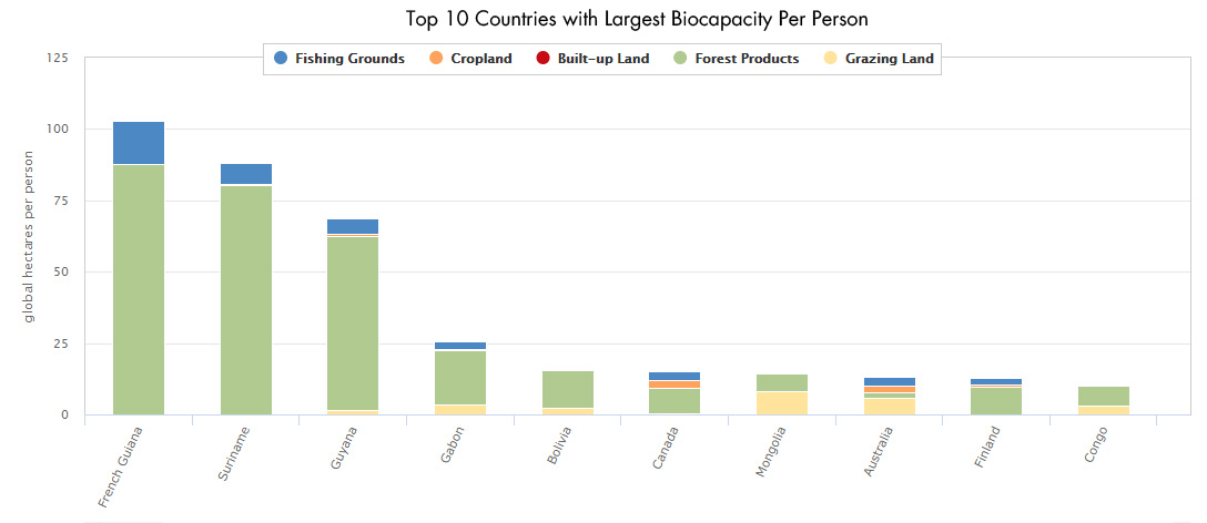 Ecological Footprint Chart