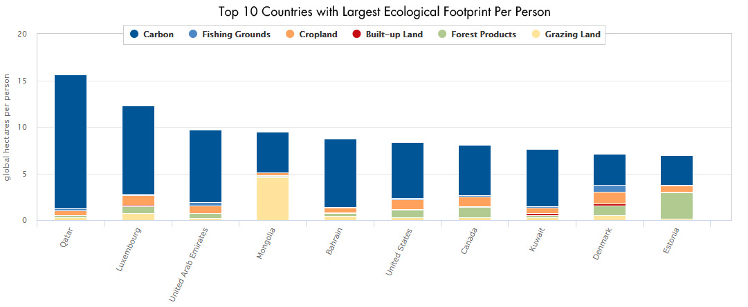 Top 10 Countries with Largest Footprint Per Person