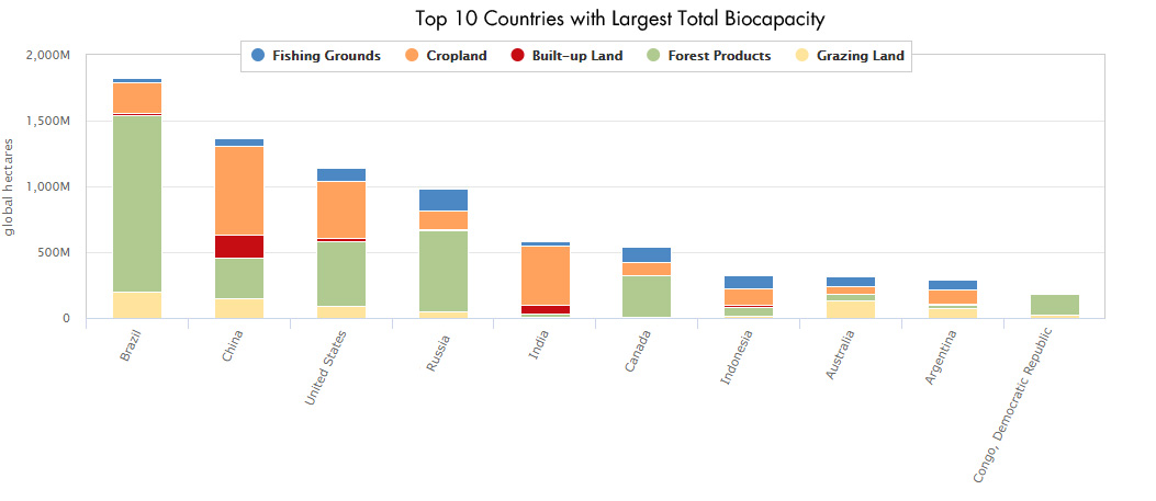 Top 10 Countries with Largest Biocapacity