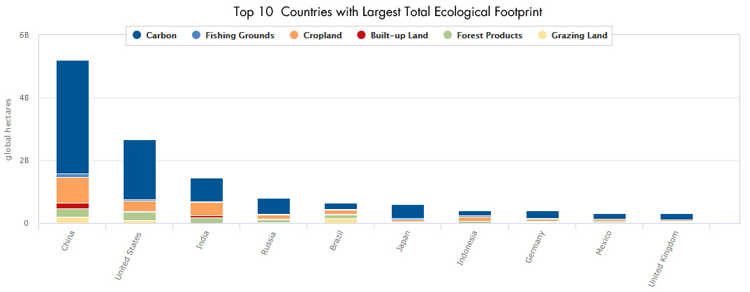 Top 10 Countries with Largest Footprint