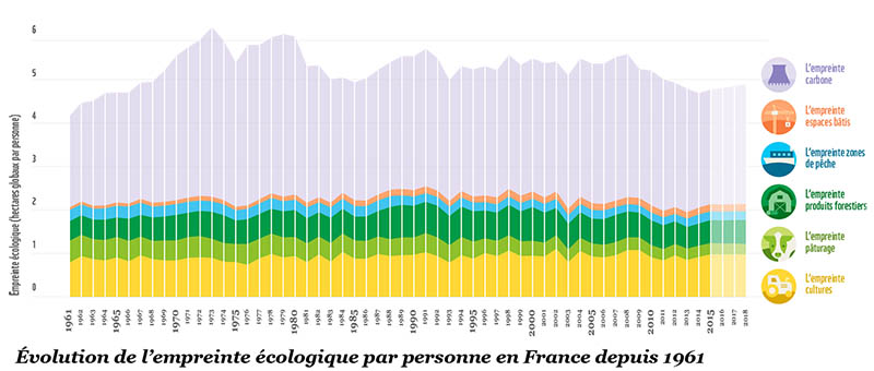 France Ecological Footprint Graphic 1961 to 2014, l'empreinte ecologique par personne en France