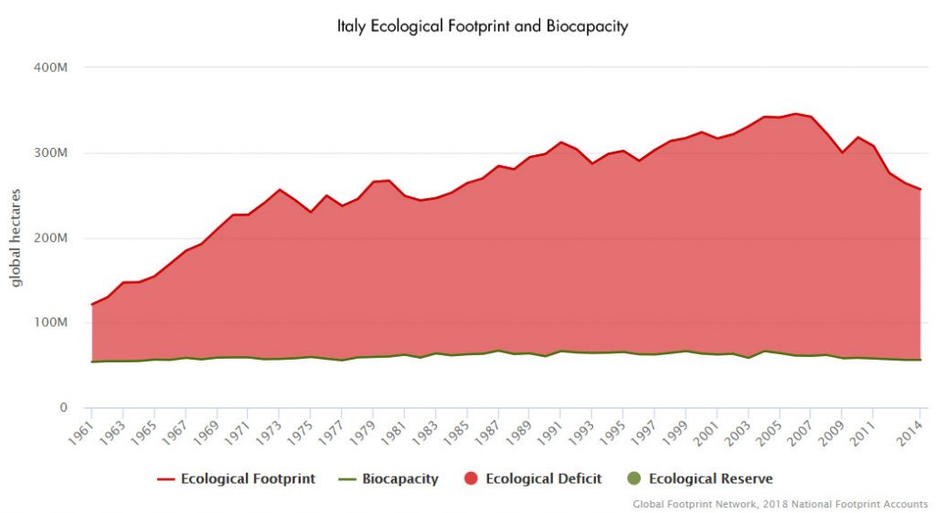 Italy Ecological Footprint and Biocapacity