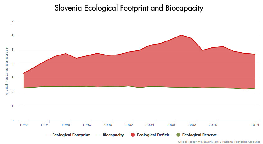 Slovenia Ecological Footprint and Biocapcity Graphic