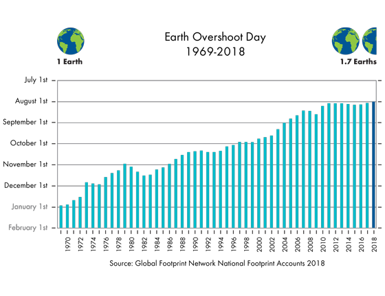 Ecological Footprint Global Footprint Network - 