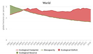 world ecological footprint and biocapacity per person