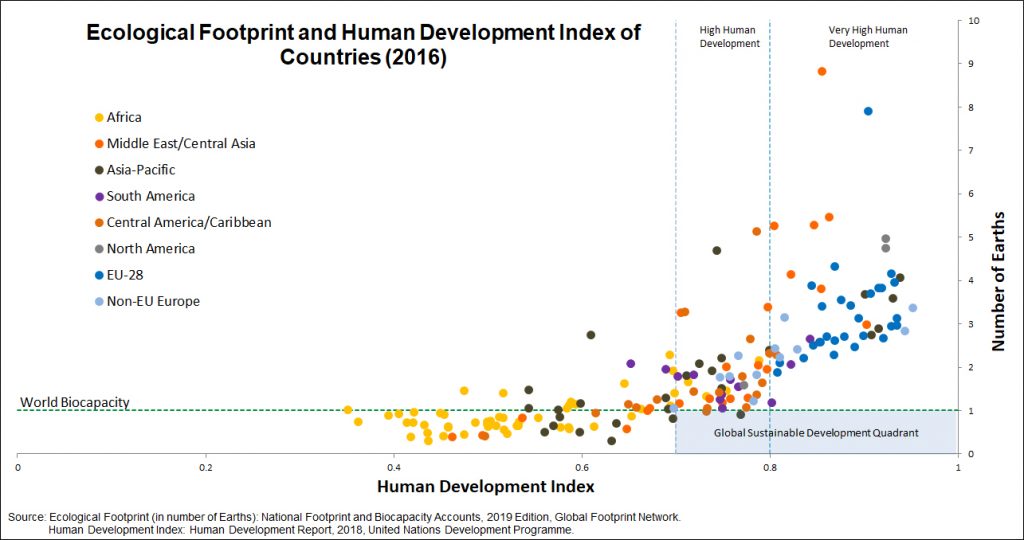 Ecological Footprint Chart