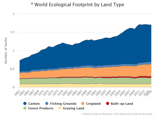World Ecological Footprint by land type graph