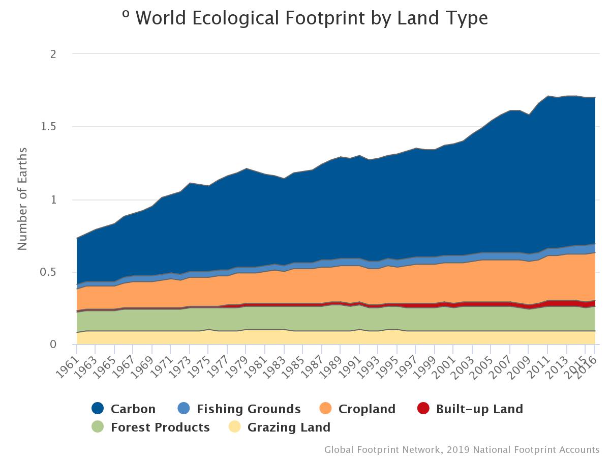 Ecological Footprint Chart