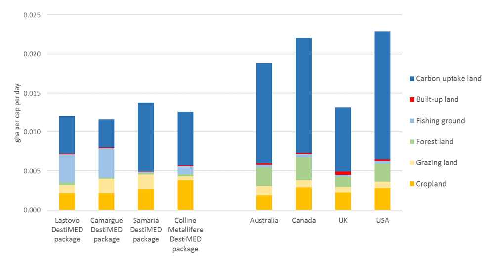 Daily Ecological Footprint on Ecotourism Vacation vs. at Home graph