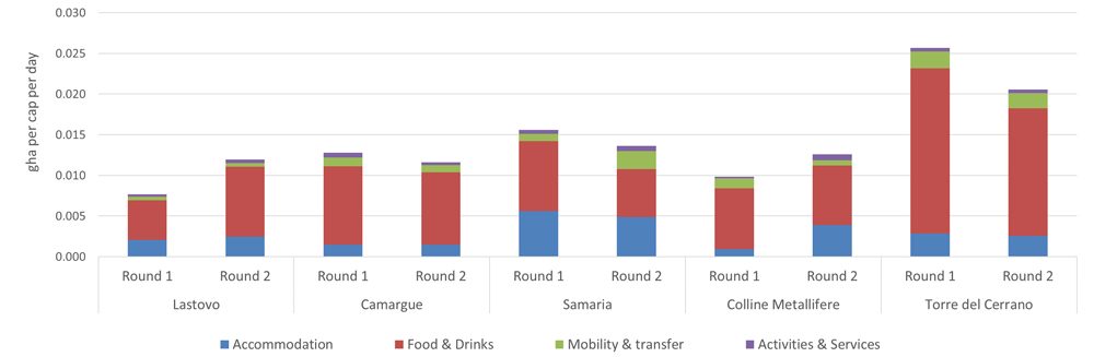 Ecological Footprint of Ecotourism Packages