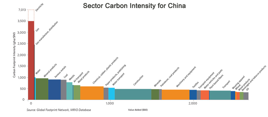 CLUM data carbon sector intensity for China