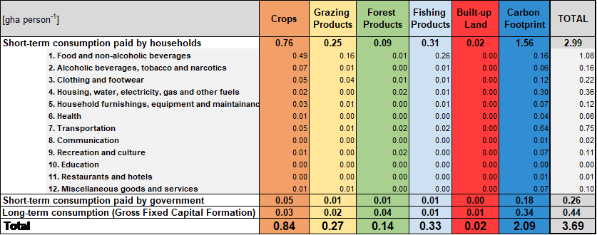 consumption land use matrix table