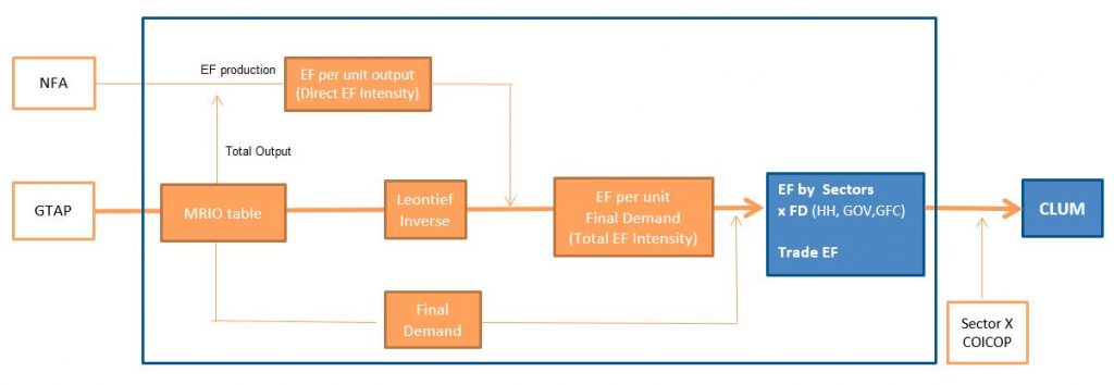 flow chart shows structure of MRIO analysis