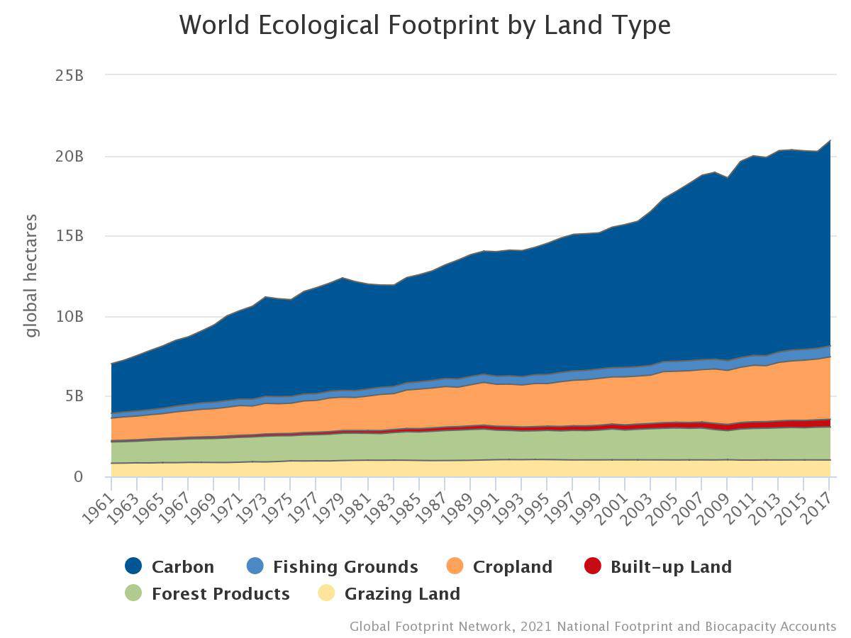world ecological footprint by land type graph