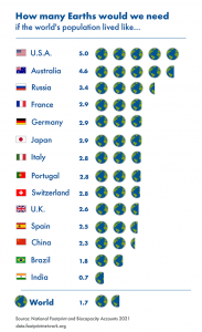 graphics showing number of Earths we would need if the world's population lived like varying countries