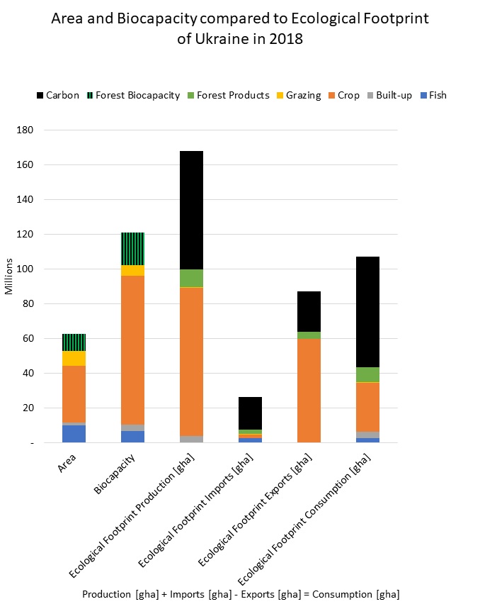 area and biocapacity compared to ecological footprint ukraine 2018