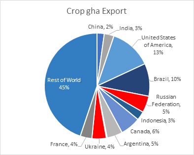 crop export top 10 countries