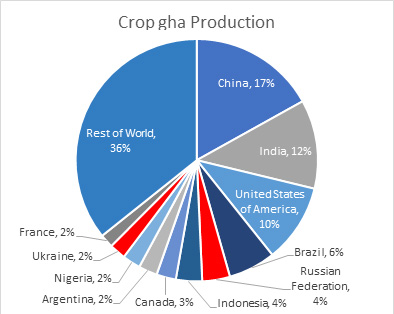 crop production top 10 countries
