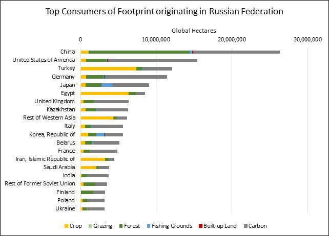 top consumers of footprint originating in russian federation