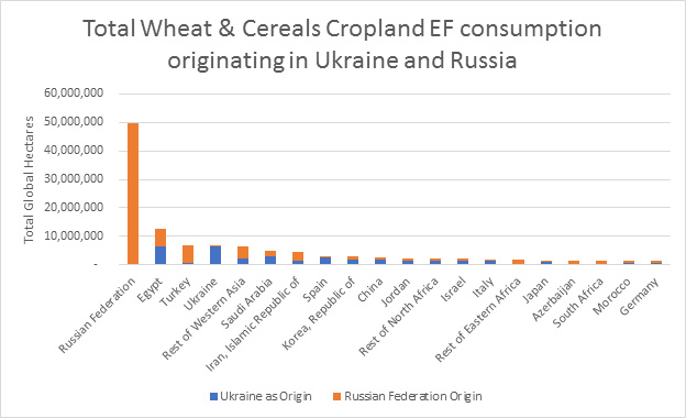 Total Wheat & Cereals Cropland Footprint consumption originating in Ukraine and Russia