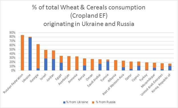 % of total Wheat & Cereals consumption (Cropland EF) originating in Ukraine and Russia