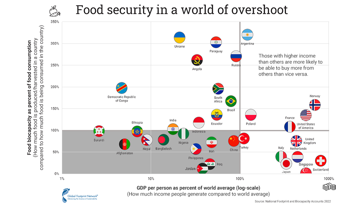 figure showing food security