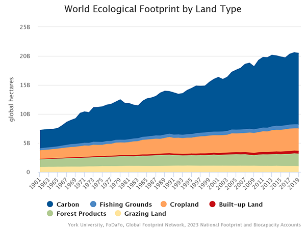 Climate Change & the Carbon Footprint - Global Footprint Network