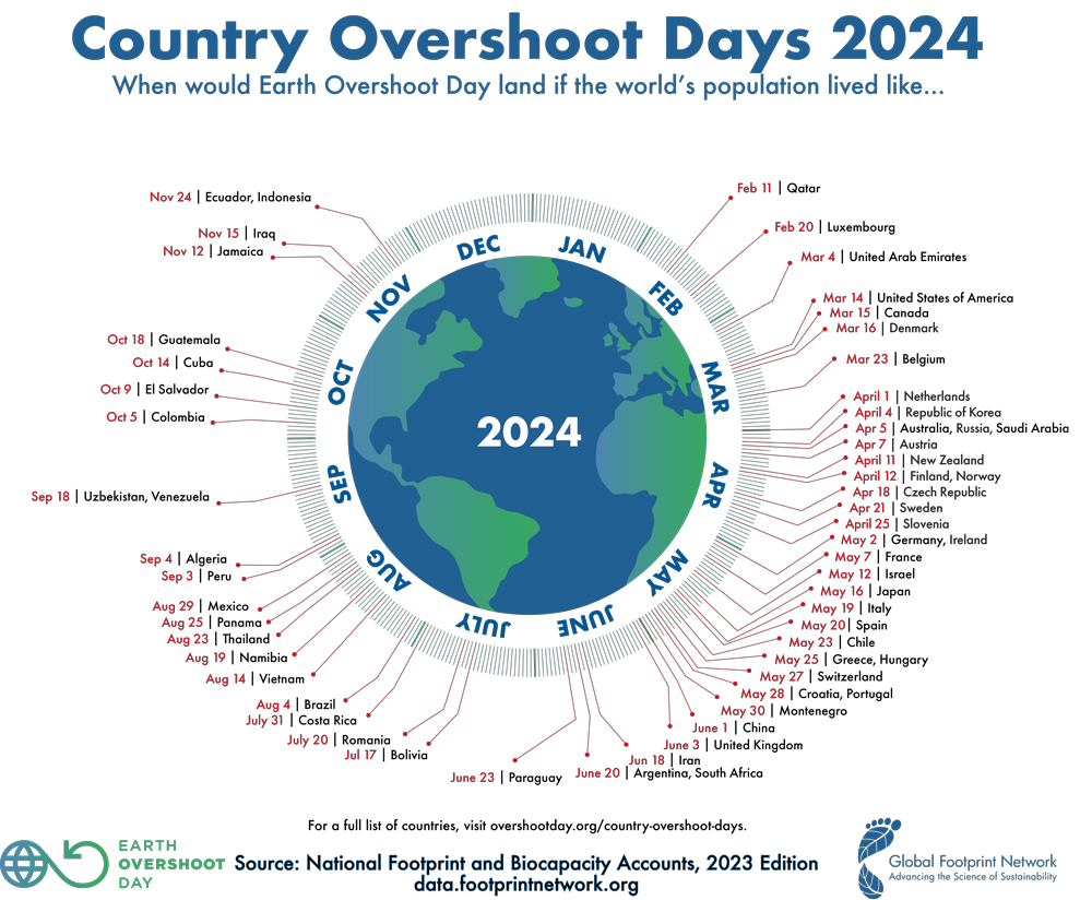 Country Overshoot Days 2024